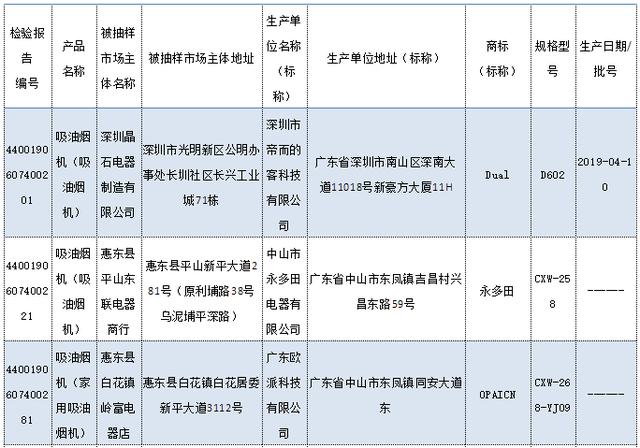 廣東公布2019年度吸油煙機(jī)產(chǎn)品質(zhì)量抽查結(jié)果