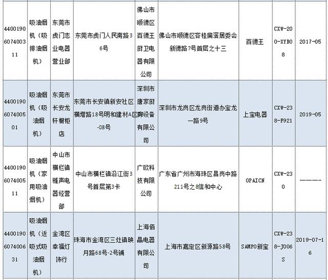 廣東公布2019年度吸油煙機(jī)產(chǎn)品質(zhì)量抽查結(jié)果