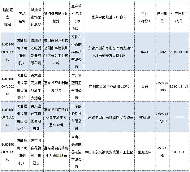 廣東公布2019年度吸油煙機(jī)產(chǎn)品質(zhì)量抽查結(jié)果