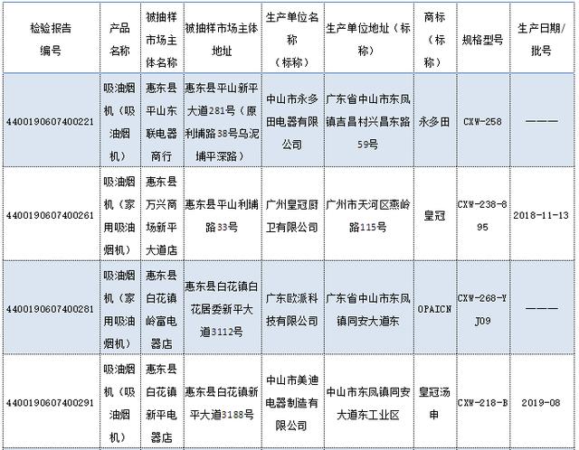 廣東公布2019年度吸油煙機(jī)產(chǎn)品質(zhì)量抽查結(jié)果