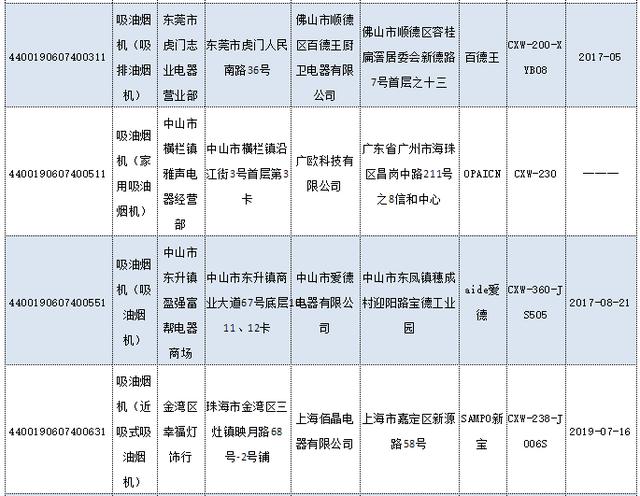 廣東公布2019年度吸油煙機(jī)產(chǎn)品質(zhì)量抽查結(jié)果