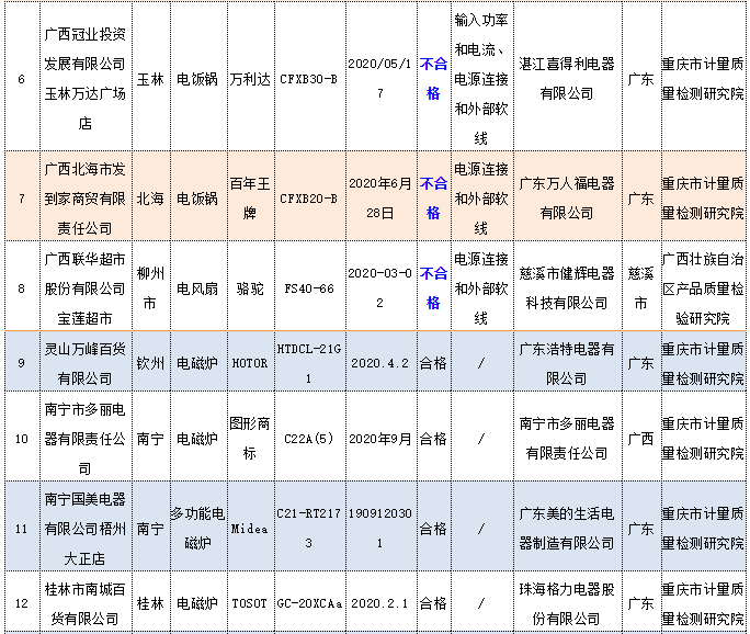 廣西8批次家用電器產(chǎn)品抽查不合格