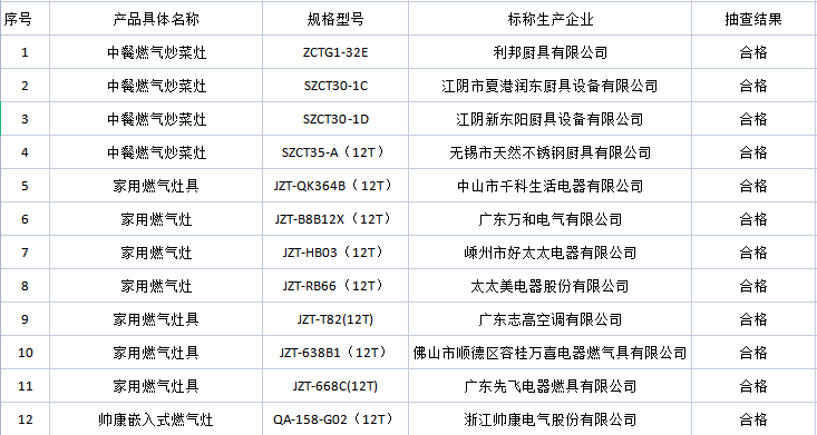 江蘇3批次家用燃氣灶具產(chǎn)品抽查不合格