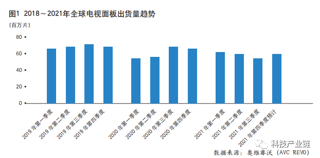 終端需求轉(zhuǎn)向，2021年全球電視面板市場理性回歸