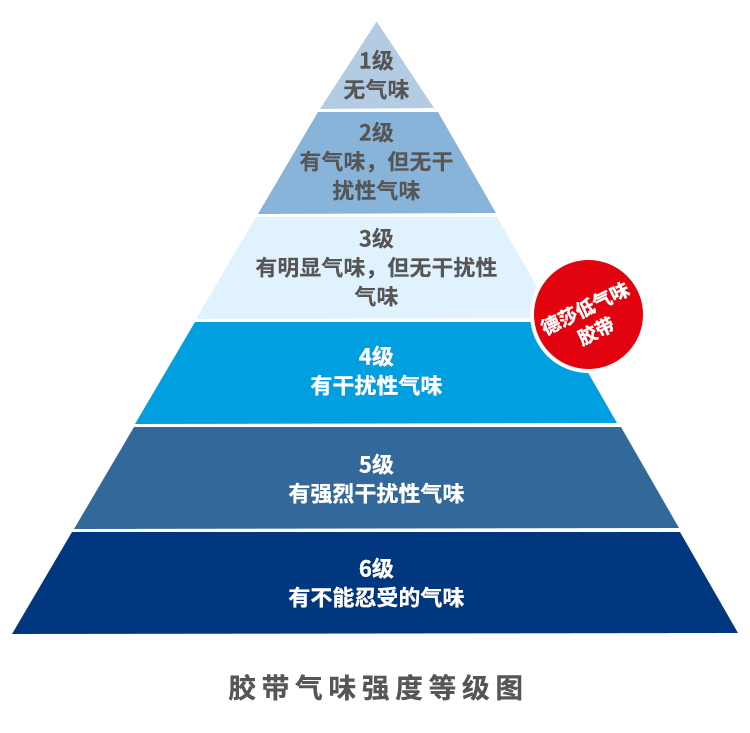 囤貨開啟新冰箱，德莎低氣味粘接清新上市