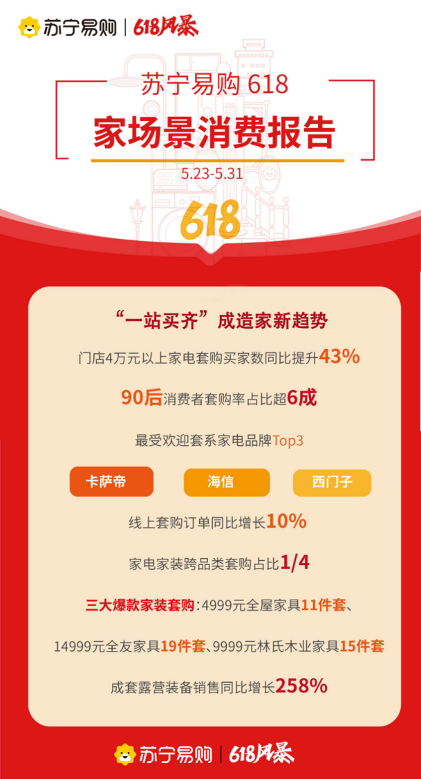蘇寧發(fā)布“618”首輪消費(fèi)報(bào)告，場景化、套系化趨勢顯著