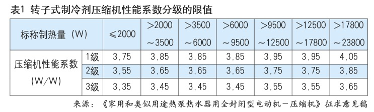 熱泵熱水器用壓縮機(jī)標(biāo)準(zhǔn)有望年內(nèi)發(fā)布，新增R32、R290要求