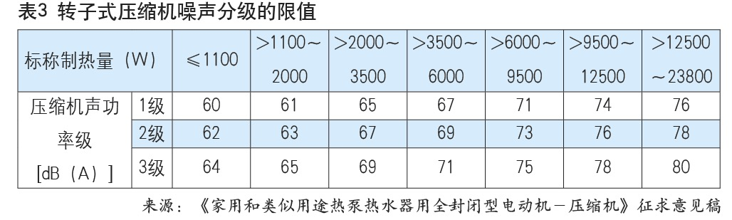 熱泵熱水器用壓縮機(jī)標(biāo)準(zhǔn)有望年內(nèi)發(fā)布，新增R32、R290要求